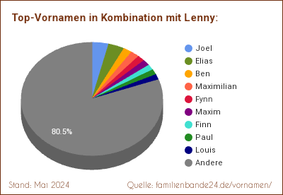 Tortendiagramm über die beliebtesten Zweit-Vornamen mit Lenny