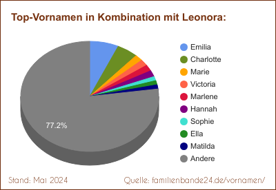 Leonora: Diagramm der Beliebtheit von Zweit-Vornamen mit Leonora