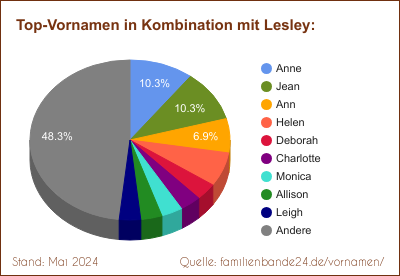Beliebteste Zweit-Vornamen: Verteilung mit Lesley
