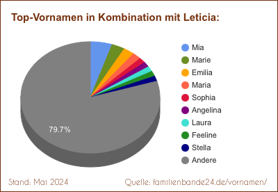 Leticia: Was ist der häufigste Zweitname?