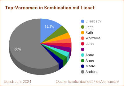 Tortendiagramm über beliebte Doppel-Vornamen mit Liesel