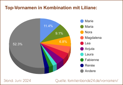 Liliane: Diagramm der Verteilung von Doppelnamen mit Liliane