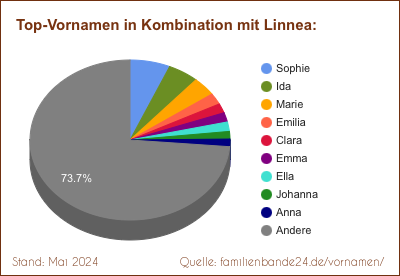 Tortendiagramm: Die beliebtesten Vornamen in Kombination mit Linnea
