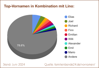 Tortendiagramm: Beliebte Zweit-Vornamen mit Lino