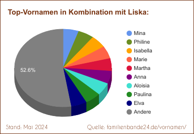 Tortendiagramm über beliebte Doppel-Vornamen mit Liska