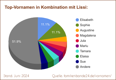 Tortendiagramm: Beliebte Zweit-Vornamen mit Lissi