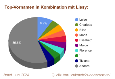Beliebteste Zweit-Vornamen: Verteilung mit Lissy