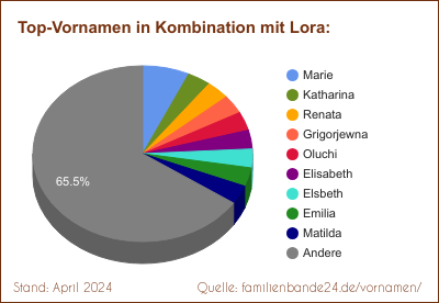 Beliebteste Zweit-Vornamen: Verteilung mit Lora