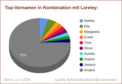 Loreley: Diagramm der Beliebtheit von Zweit-Vornamen mit Loreley