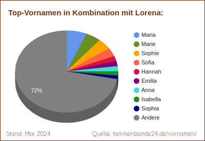 Beliebteste Zweit-Vornamen: Verteilung mit Lorena