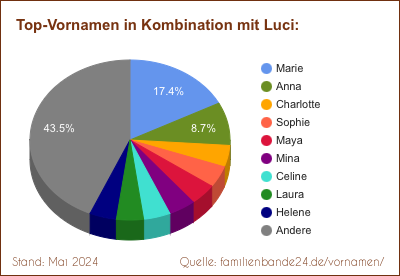 Luci: Diagramm der Beliebtheit von Zweit-Vornamen mit Luci