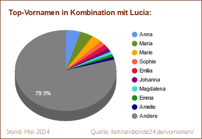 Lucia: Was ist der häufigste Zweit-Vornamen?
