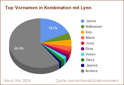 Tortendiagramm: Beliebte Zweit-Vornamen mit Lynn