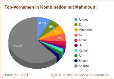 Tortendiagramm: Beliebte Zweit-Vornamen mit Mahmoud