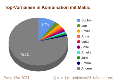Malia: Was ist der häufigste Zweit-Vornamen?