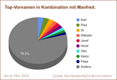 Tortendiagramm: Beliebte Zweit-Vornamen mit Manfred