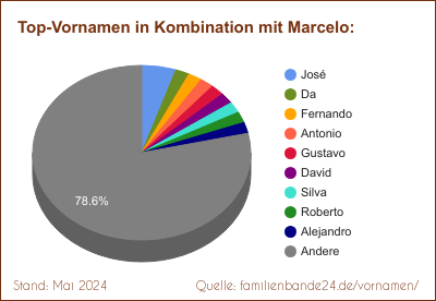 Marcelo: Diagramm der Verteilung von Doppelnamen mit Marcelo