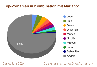 Tortendiagramm über die beliebtesten Zweit-Vornamen mit Mariano