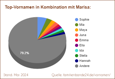 Beliebteste Zweit-Vornamen: Verteilung mit Marisa