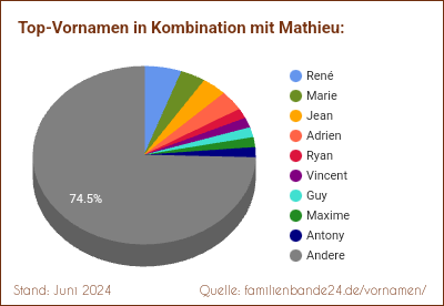 Tortendiagramm: Die beliebtesten Vornamen in Kombination mit Mathieu