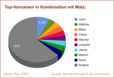 Tortendiagramm über beliebte Doppel-Vornamen mit Matz
