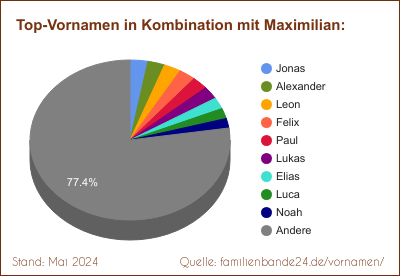 Tortendiagramm: Beliebte Zweit-Vornamen mit Maximilian