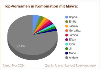 Die beliebtesten Doppelnamen mit Mayra