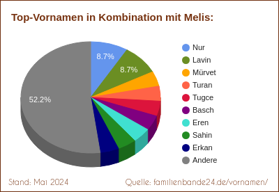 Melis: Diagramm der Beliebtheit von Zweit-Vornamen mit Melis
