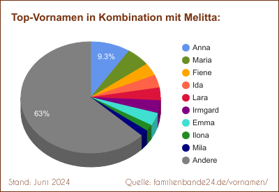 Beliebteste Zweit-Vornamen: Verteilung mit Melitta