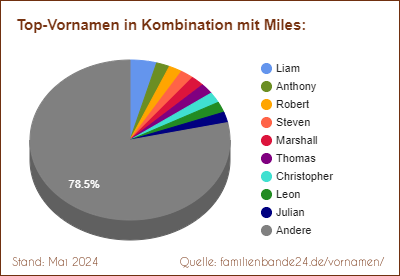 Miles: Diagramm der Verteilung von Doppelnamen mit Miles