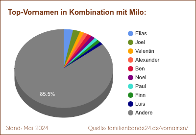 Tortendiagramm: Die beliebtesten Vornamen in Kombination mit Milo