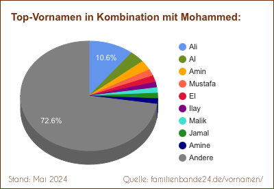 Beliebteste Zweit-Vornamen: Verteilung mit Mohammed