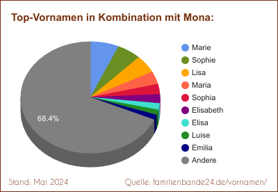 Mona: Was ist der häufigste Zweit-Vornamen?