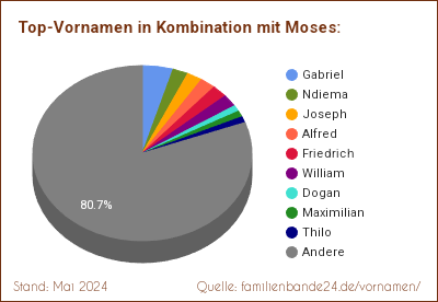 Tortendiagramm über die beliebtesten Zweit-Vornamen mit Moses