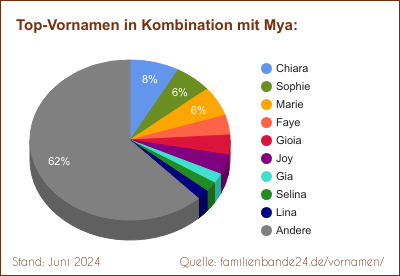 Tortendiagramm: Beliebte Zweit-Vornamen mit Mya