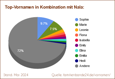 Tortendiagramm: Beliebte Zweit-Vornamen mit Nala