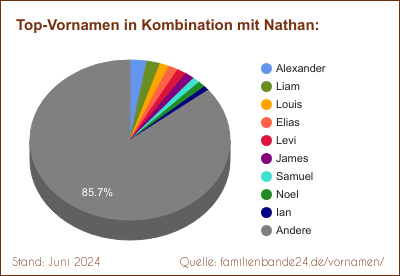 Tortendiagramm: Die beliebtesten Vornamen in Kombination mit Nathan