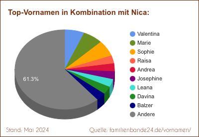 Tortendiagramm: Beliebte Zweit-Vornamen mit Nica