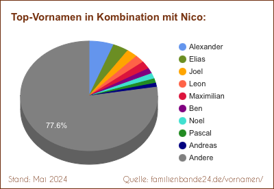 Tortendiagramm: Die beliebtesten Vornamen in Kombination mit Nico