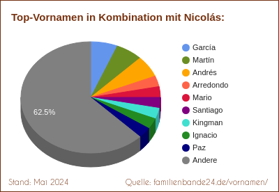 Beliebteste Zweit-Vornamen: Verteilung mit Nicolás