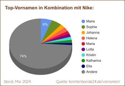 Nike: Diagramm der Verteilung von Doppelnamen mit Nike
