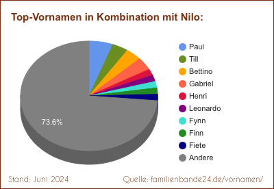 Nilo: Diagramm der Verteilung von Doppelnamen mit Nilo