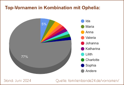 Tortendiagramm über die beliebtesten Zweit-Vornamen mit Ophelia