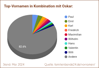 Oskar: Diagramm der Verteilung von Doppelnamen mit Oskar