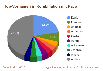 Tortendiagramm über die beliebtesten Zweit-Vornamen mit Paco