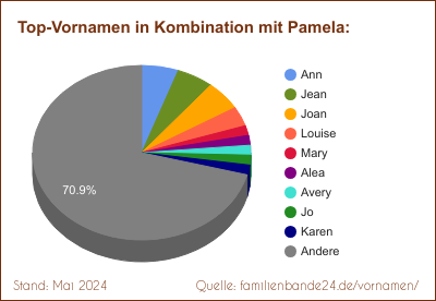 Pamela: Diagramm der Verteilung von Doppelnamen mit Pamela