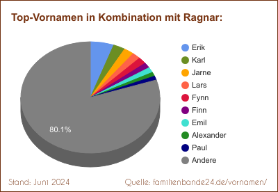 Ragnar: Was ist der häufigste Zweitname?