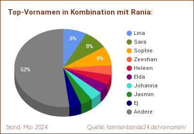 Rania: Was ist der häufigste Zweitname?