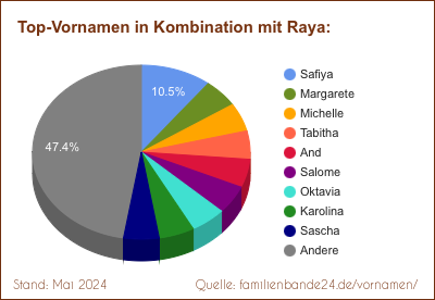Beliebteste Zweit-Vornamen: Verteilung mit Raya
