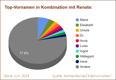 Tortendiagramm: Beliebte Zweit-Vornamen mit Renate
